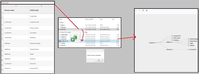 Interactive CSV to Tree Diagram conversion workflow showing Excel/CSV input transforming into beautiful D3.js visualizations